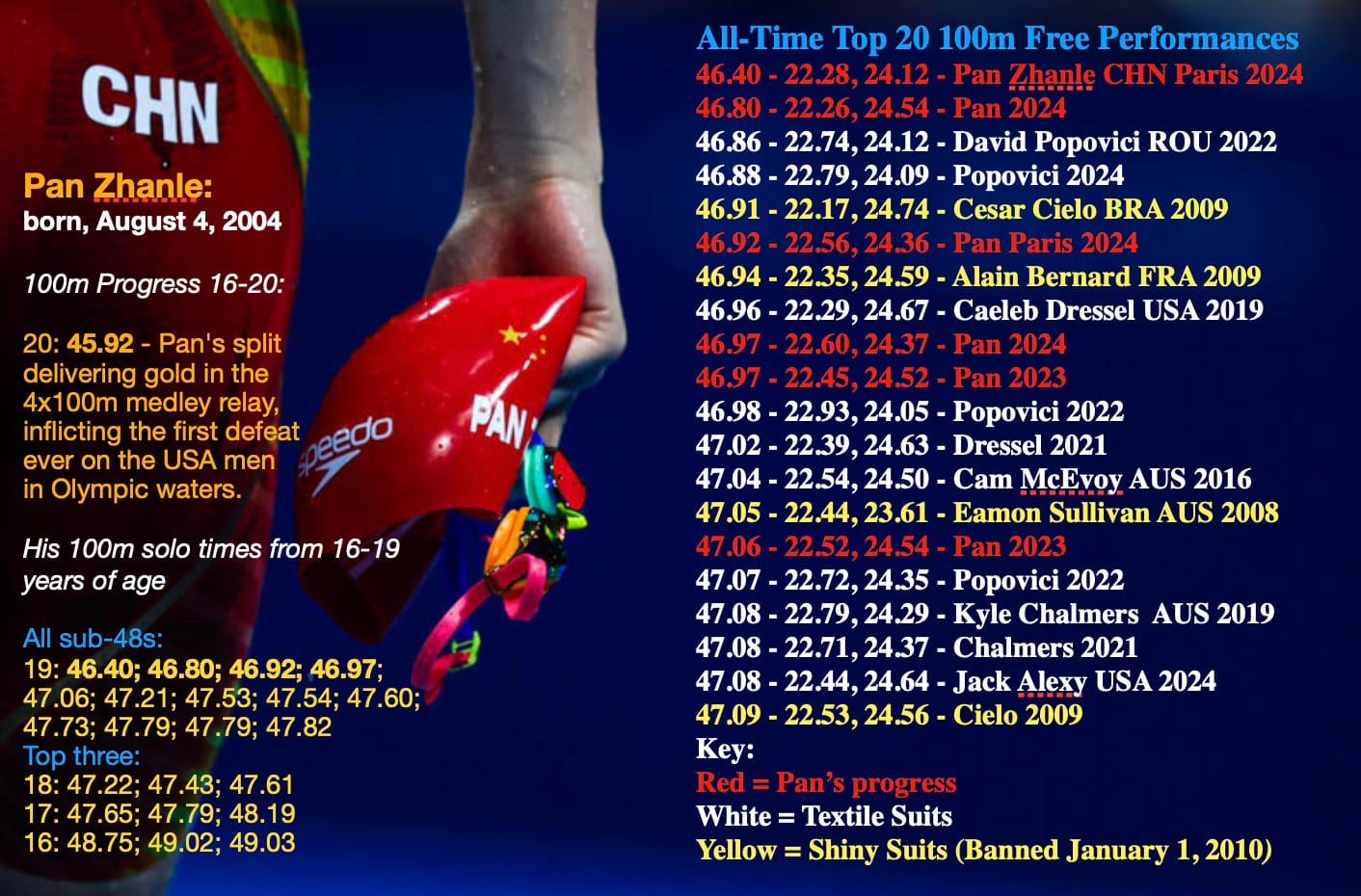 Pandemonium In The Sprint Ranks: Dissecting An Inscrutable 46.40 - Part 1