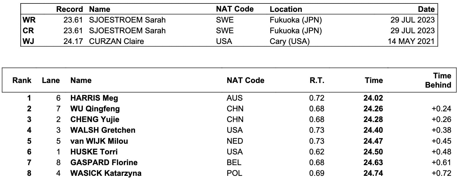 Harris Completes Dolphins Dash Dominance On Free; 4th Crown To Meilutyte & 1st for Kolesnikov