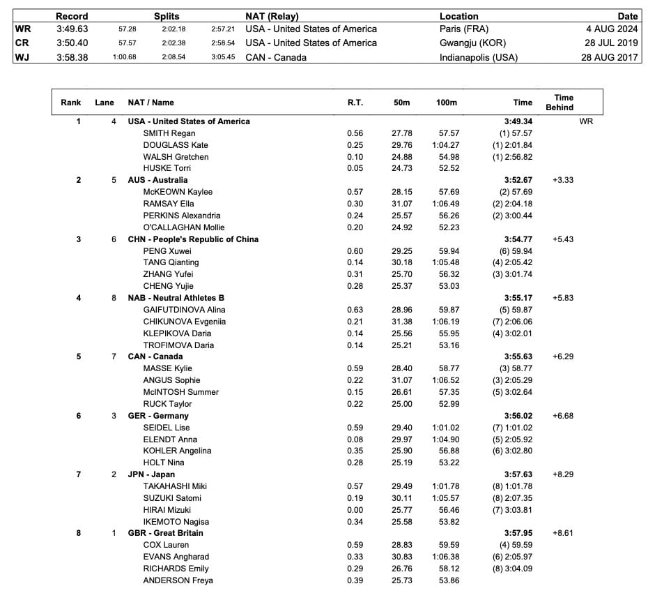 W4x100 Medley: WR Gives Eagles 1-Gold Edge Over Dolphins & Finishing Fireworks For Singapore 2025