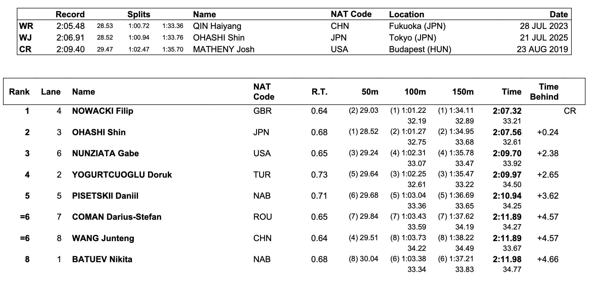 The Vortex - August 2025: Britain's Nowacki Doubles Down With Gold No2 At World Juniors