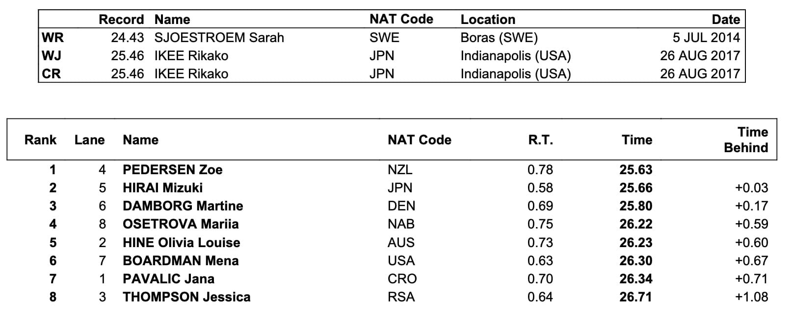 The Vortex - August 2025: Britain's Nowacki Doubles Down With Gold No2 At World Juniors