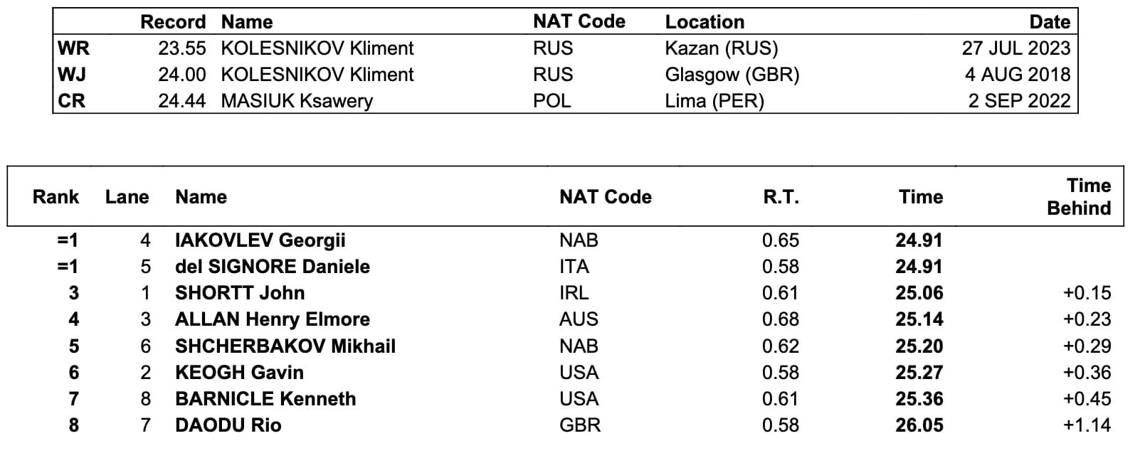 The Vortex - August 2025: Britain's Nowacki Doubles Down With Gold No2 At World Juniors