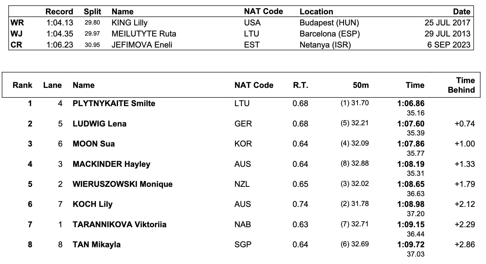 The Vortex - August 2025: Britain's Nowacki Doubles Down With Gold No2 At World Juniors