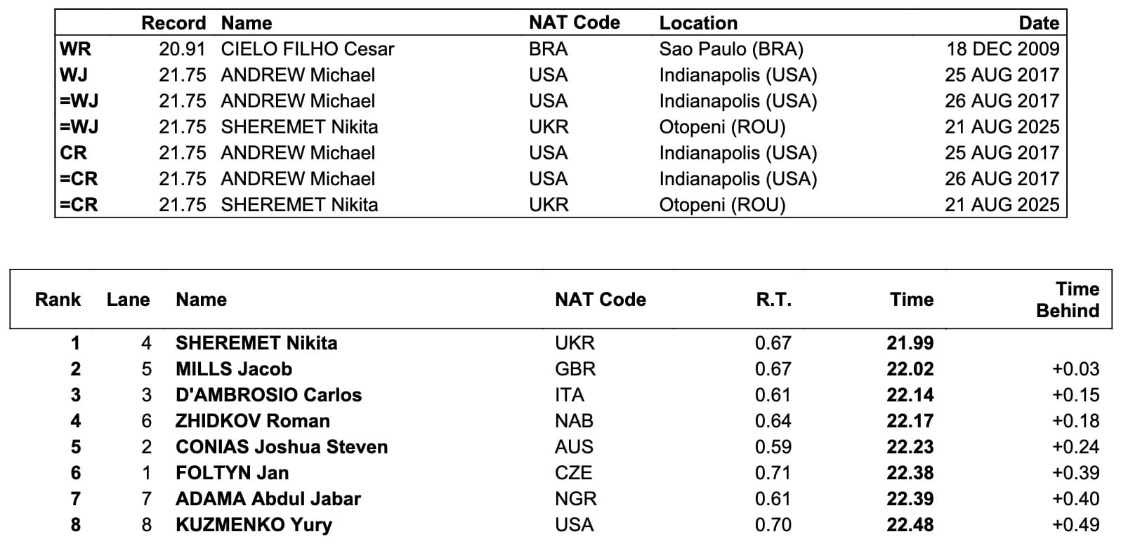 The Vortex - August 2025: Britain's Nowacki Doubles Down With Gold No2 At World Juniors