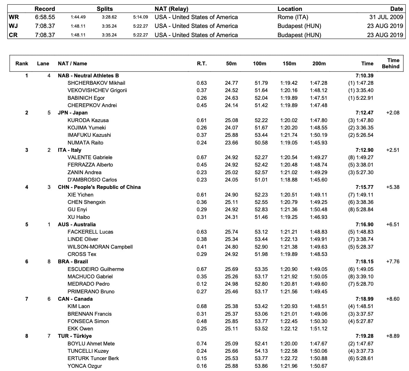 The Vortex - August 2025: Britain's Nowacki Doubles Down With Gold No2 At World Juniors