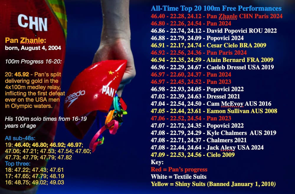 Pandemonium In The Sprint Ranks: Dissecting An Inscrutable 46.40 - Part 1 post image