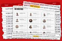 IOC Directors Trounce Best-Compensated Olympic Federations In Pay League post image